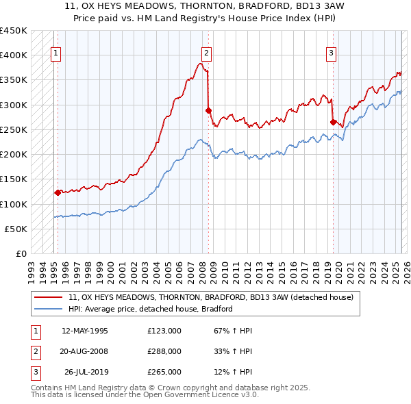 11, OX HEYS MEADOWS, THORNTON, BRADFORD, BD13 3AW: Price paid vs HM Land Registry's House Price Index