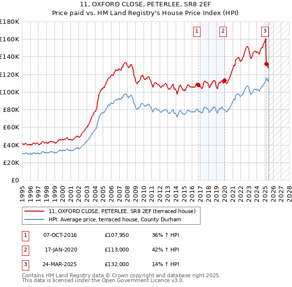 11, OXFORD CLOSE, PETERLEE, SR8 2EF: Price paid vs HM Land Registry's House Price Index
