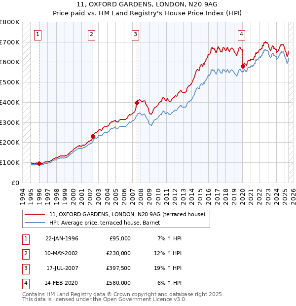 11, OXFORD GARDENS, LONDON, N20 9AG: Price paid vs HM Land Registry's House Price Index