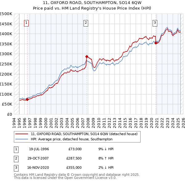 11, OXFORD ROAD, SOUTHAMPTON, SO14 6QW: Price paid vs HM Land Registry's House Price Index