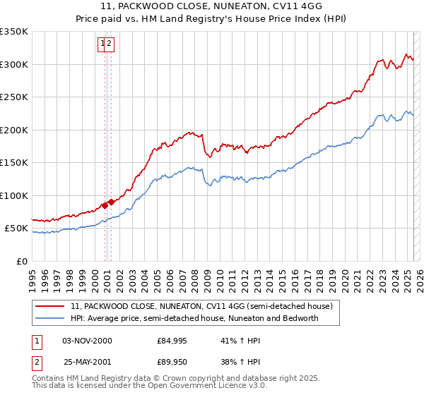 11, PACKWOOD CLOSE, NUNEATON, CV11 4GG: Price paid vs HM Land Registry's House Price Index
