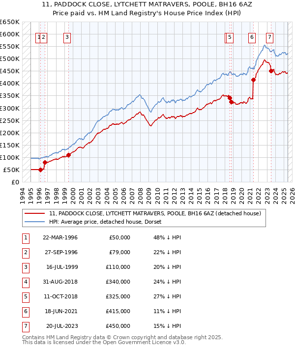 11, PADDOCK CLOSE, LYTCHETT MATRAVERS, POOLE, BH16 6AZ: Price paid vs HM Land Registry's House Price Index