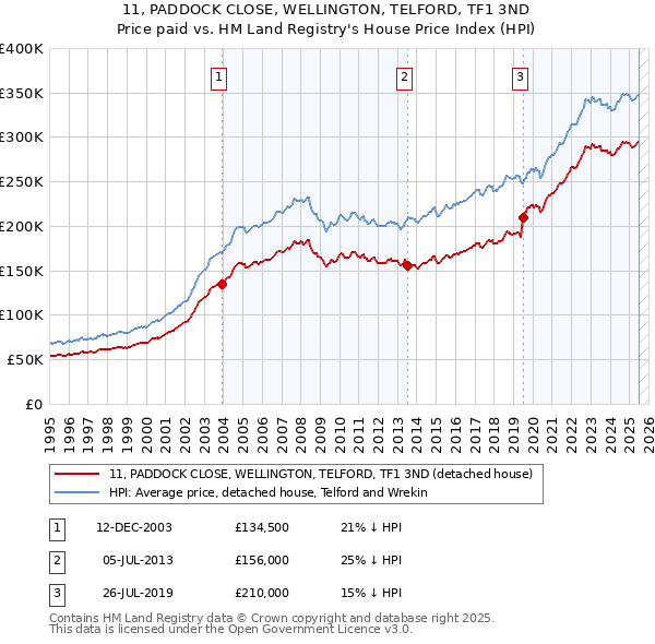 11, PADDOCK CLOSE, WELLINGTON, TELFORD, TF1 3ND: Price paid vs HM Land Registry's House Price Index