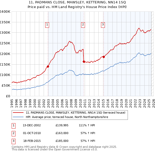 11, PADMANS CLOSE, MAWSLEY, KETTERING, NN14 1SQ: Price paid vs HM Land Registry's House Price Index