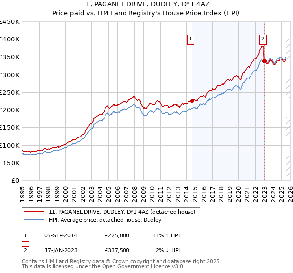 11, PAGANEL DRIVE, DUDLEY, DY1 4AZ: Price paid vs HM Land Registry's House Price Index