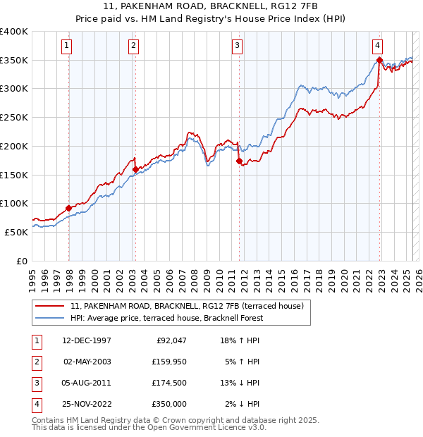 11, PAKENHAM ROAD, BRACKNELL, RG12 7FB: Price paid vs HM Land Registry's House Price Index