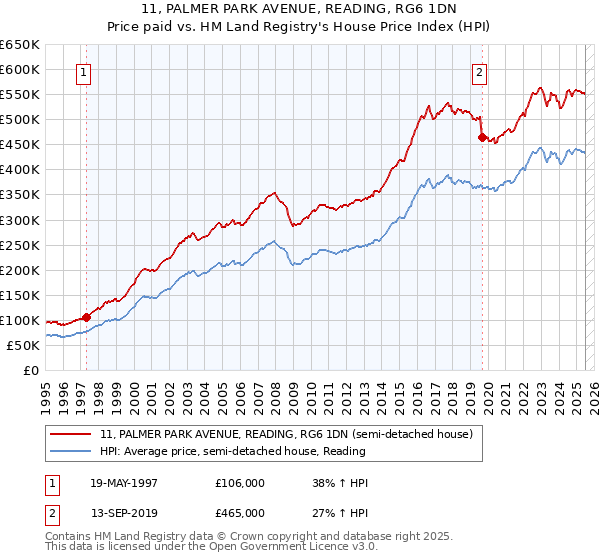 11, PALMER PARK AVENUE, READING, RG6 1DN: Price paid vs HM Land Registry's House Price Index