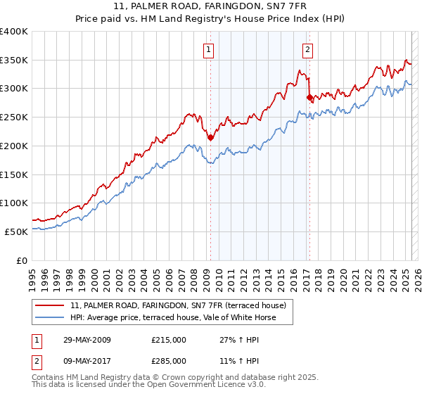 11, PALMER ROAD, FARINGDON, SN7 7FR: Price paid vs HM Land Registry's House Price Index