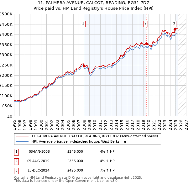 11, PALMERA AVENUE, CALCOT, READING, RG31 7DZ: Price paid vs HM Land Registry's House Price Index