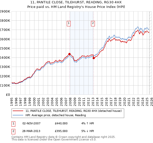 11, PANTILE CLOSE, TILEHURST, READING, RG30 4HX: Price paid vs HM Land Registry's House Price Index