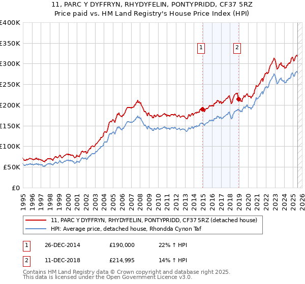 11, PARC Y DYFFRYN, RHYDYFELIN, PONTYPRIDD, CF37 5RZ: Price paid vs HM Land Registry's House Price Index
