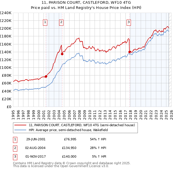 11, PARISON COURT, CASTLEFORD, WF10 4TG: Price paid vs HM Land Registry's House Price Index