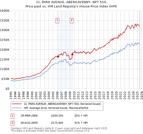 11, PARK AVENUE, ABERGAVENNY, NP7 5SG: Price paid vs HM Land Registry's House Price Index