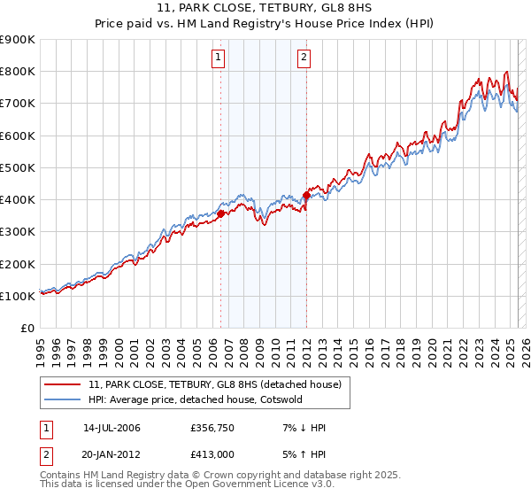 11, PARK CLOSE, TETBURY, GL8 8HS: Price paid vs HM Land Registry's House Price Index