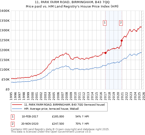 11, PARK FARM ROAD, BIRMINGHAM, B43 7QQ: Price paid vs HM Land Registry's House Price Index