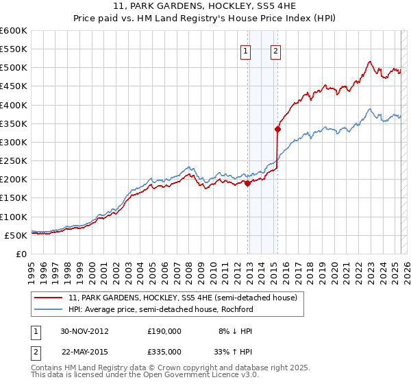 11, PARK GARDENS, HOCKLEY, SS5 4HE: Price paid vs HM Land Registry's House Price Index