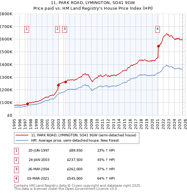 11, PARK ROAD, LYMINGTON, SO41 9GW: Price paid vs HM Land Registry's House Price Index