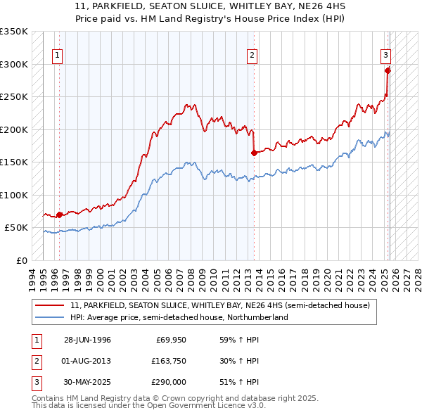 11, PARKFIELD, SEATON SLUICE, WHITLEY BAY, NE26 4HS: Price paid vs HM Land Registry's House Price Index