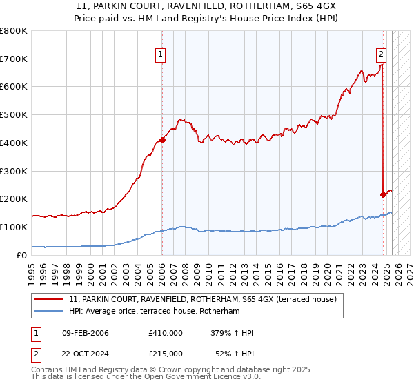 11, PARKIN COURT, RAVENFIELD, ROTHERHAM, S65 4GX: Price paid vs HM Land Registry's House Price Index