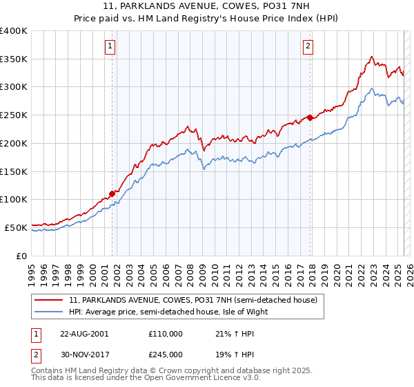 11, PARKLANDS AVENUE, COWES, PO31 7NH: Price paid vs HM Land Registry's House Price Index