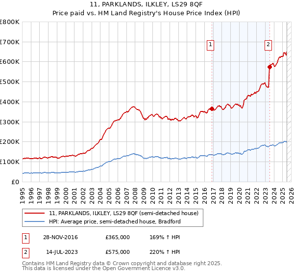11, PARKLANDS, ILKLEY, LS29 8QF: Price paid vs HM Land Registry's House Price Index
