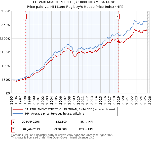 11, PARLIAMENT STREET, CHIPPENHAM, SN14 0DE: Price paid vs HM Land Registry's House Price Index