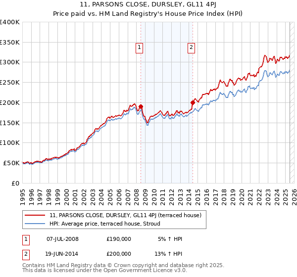 11, PARSONS CLOSE, DURSLEY, GL11 4PJ: Price paid vs HM Land Registry's House Price Index
