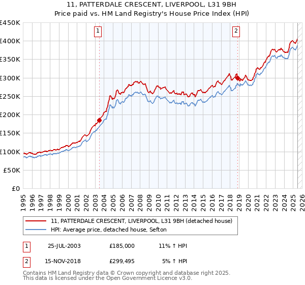 11, PATTERDALE CRESCENT, LIVERPOOL, L31 9BH: Price paid vs HM Land Registry's House Price Index