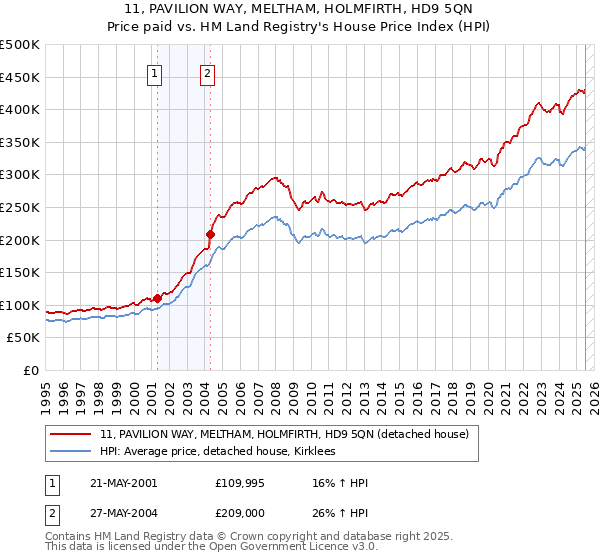 11, PAVILION WAY, MELTHAM, HOLMFIRTH, HD9 5QN: Price paid vs HM Land Registry's House Price Index
