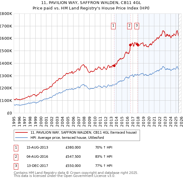 11, PAVILION WAY, SAFFRON WALDEN, CB11 4GL: Price paid vs HM Land Registry's House Price Index