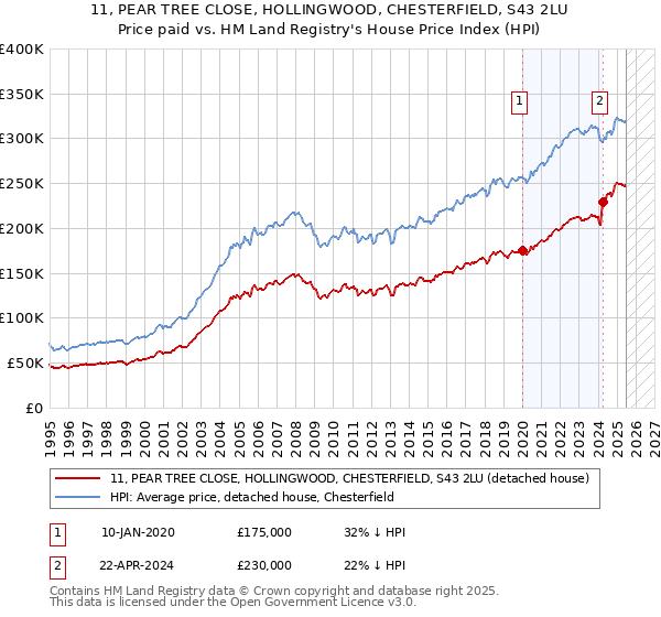 11, PEAR TREE CLOSE, HOLLINGWOOD, CHESTERFIELD, S43 2LU: Price paid vs HM Land Registry's House Price Index