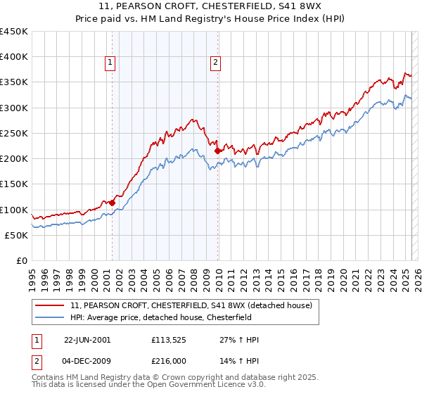 11, PEARSON CROFT, CHESTERFIELD, S41 8WX: Price paid vs HM Land Registry's House Price Index