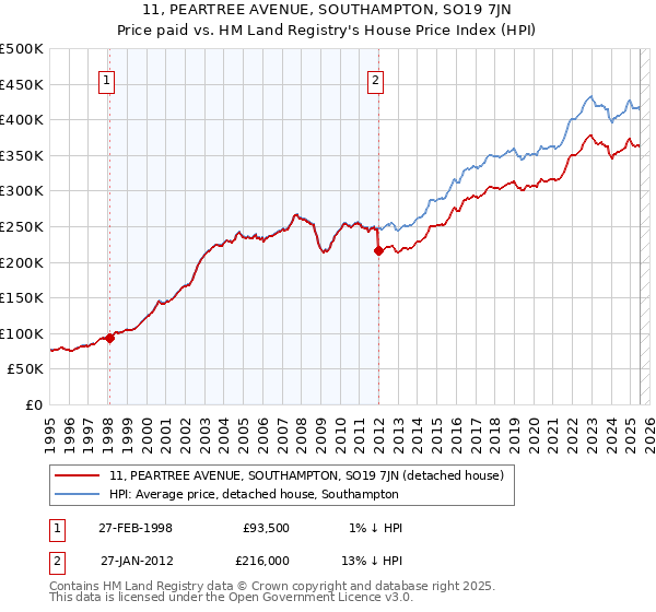 11, PEARTREE AVENUE, SOUTHAMPTON, SO19 7JN: Price paid vs HM Land Registry's House Price Index
