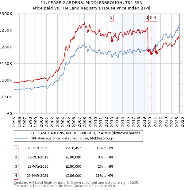 11, PEASE GARDENS, MIDDLESBROUGH, TS4 3SN: Price paid vs HM Land Registry's House Price Index