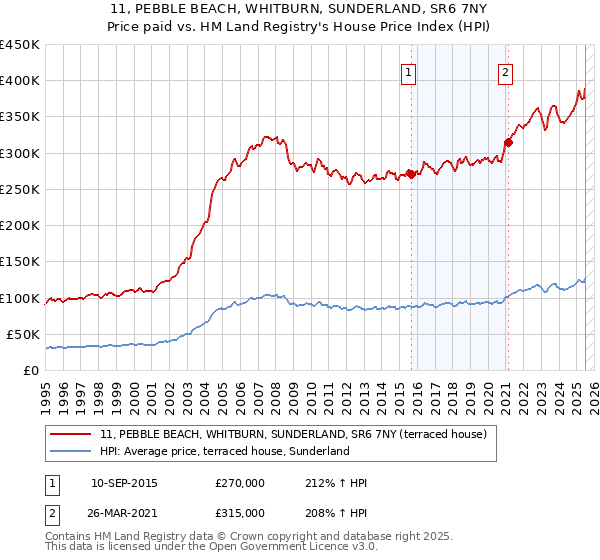 11, PEBBLE BEACH, WHITBURN, SUNDERLAND, SR6 7NY: Price paid vs HM Land Registry's House Price Index