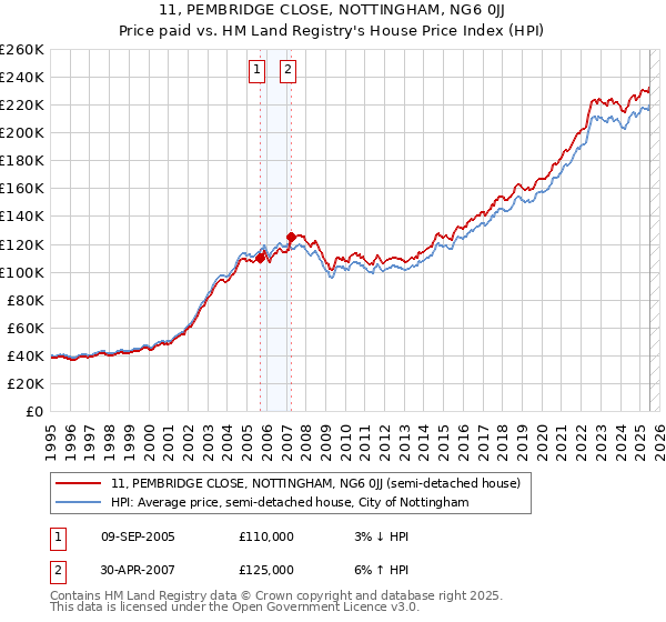 11, PEMBRIDGE CLOSE, NOTTINGHAM, NG6 0JJ: Price paid vs HM Land Registry's House Price Index