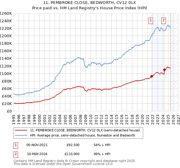 11, PEMBROKE CLOSE, BEDWORTH, CV12 0LX: Price paid vs HM Land Registry's House Price Index