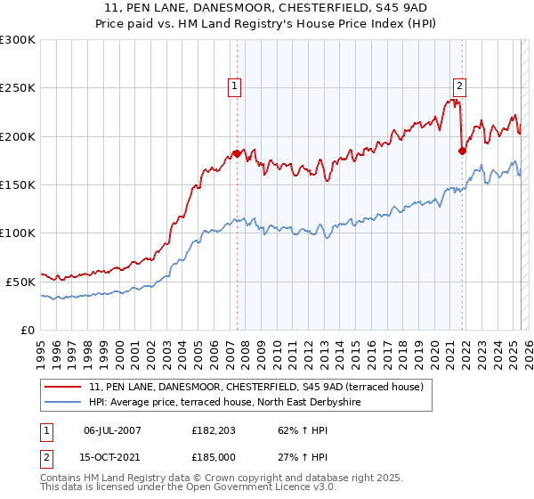 11, PEN LANE, DANESMOOR, CHESTERFIELD, S45 9AD: Price paid vs HM Land Registry's House Price Index