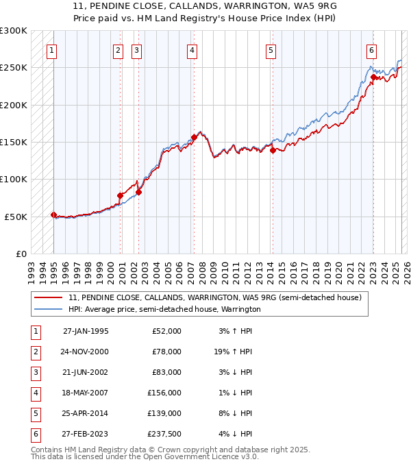 11, PENDINE CLOSE, CALLANDS, WARRINGTON, WA5 9RG: Price paid vs HM Land Registry's House Price Index
