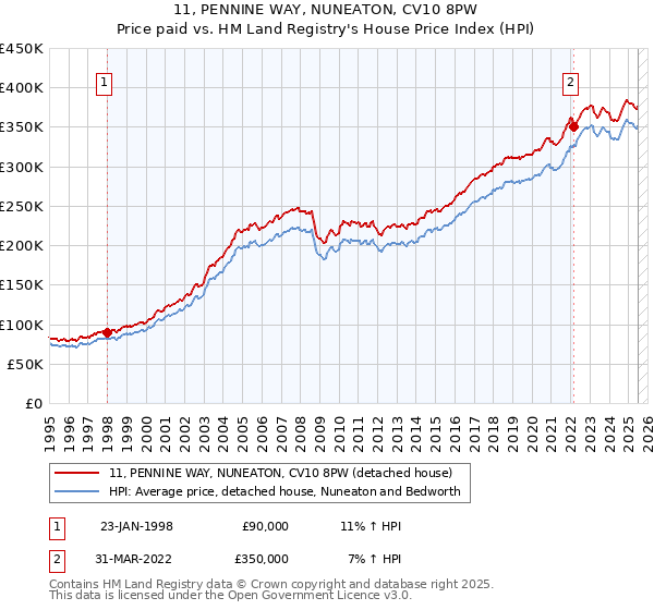 11, PENNINE WAY, NUNEATON, CV10 8PW: Price paid vs HM Land Registry's House Price Index