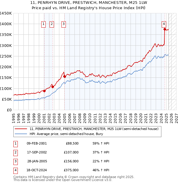 11, PENRHYN DRIVE, PRESTWICH, MANCHESTER, M25 1LW: Price paid vs HM Land Registry's House Price Index