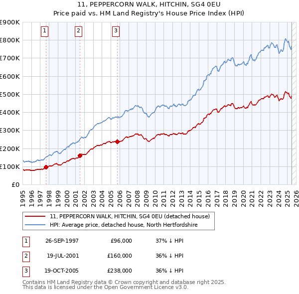 11, PEPPERCORN WALK, HITCHIN, SG4 0EU: Price paid vs HM Land Registry's House Price Index