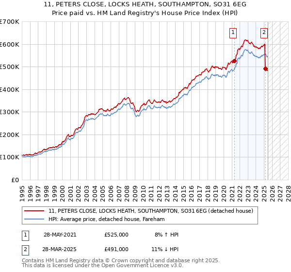 11, PETERS CLOSE, LOCKS HEATH, SOUTHAMPTON, SO31 6EG: Price paid vs HM Land Registry's House Price Index