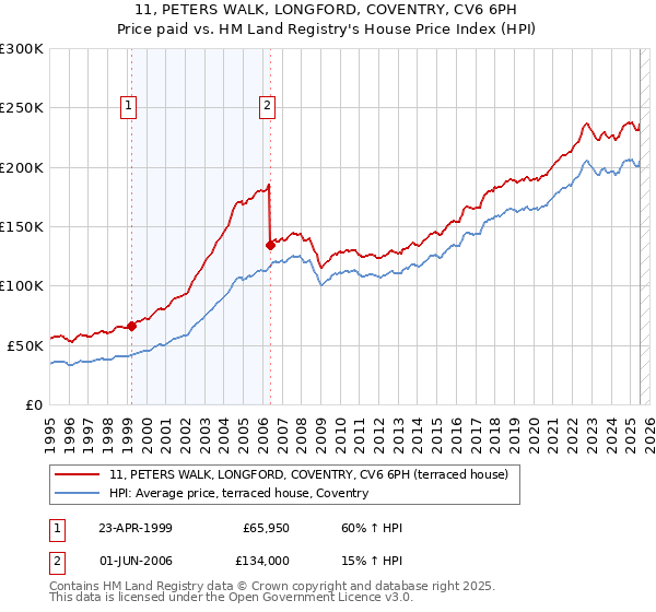 11, PETERS WALK, LONGFORD, COVENTRY, CV6 6PH: Price paid vs HM Land Registry's House Price Index