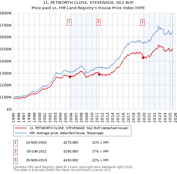 11, PETWORTH CLOSE, STEVENAGE, SG2 8UP: Price paid vs HM Land Registry's House Price Index