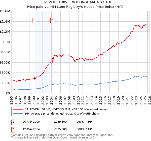11, PEVERIL DRIVE, NOTTINGHAM, NG7 1DE: Price paid vs HM Land Registry's House Price Index