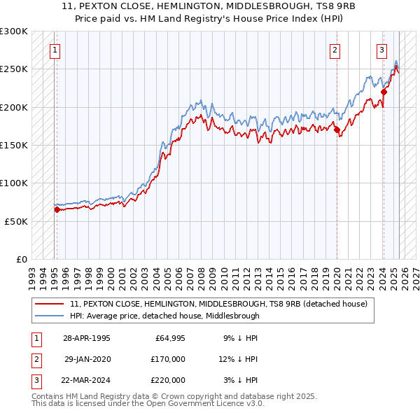 11, PEXTON CLOSE, HEMLINGTON, MIDDLESBROUGH, TS8 9RB: Price paid vs HM Land Registry's House Price Index