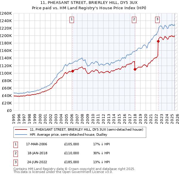 11, PHEASANT STREET, BRIERLEY HILL, DY5 3UX: Price paid vs HM Land Registry's House Price Index