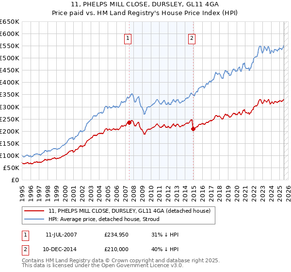 11, PHELPS MILL CLOSE, DURSLEY, GL11 4GA: Price paid vs HM Land Registry's House Price Index