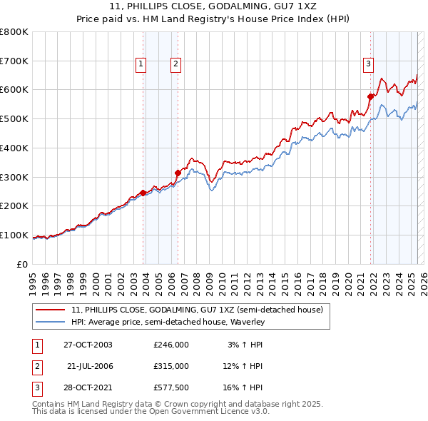 11, PHILLIPS CLOSE, GODALMING, GU7 1XZ: Price paid vs HM Land Registry's House Price Index